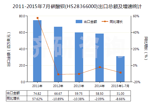 2011-2015年7月碳酸鋇(HS28366000)出口總額及增速統(tǒng)計